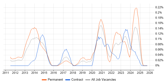 Sprint Backlog job vacancy trend in Berkshire