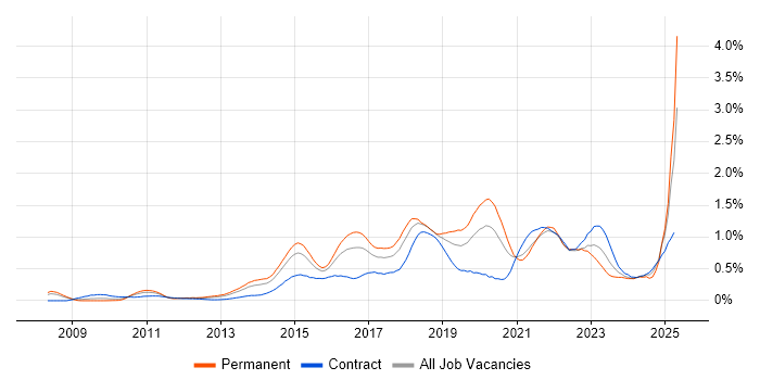Job vacancy trend for Sprint Planning in Berkshire Job vacancy trend for Sprint Planning in Berkshire