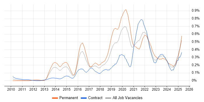 Job vacancy trend for Sprint Retrospective in Berkshire Job vacancy trend for Sprint Retrospective in Berkshire