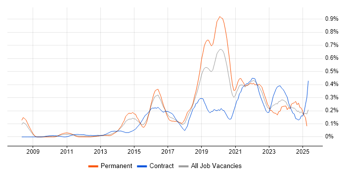 Job vacancy trend for Sprint Review in Berkshire