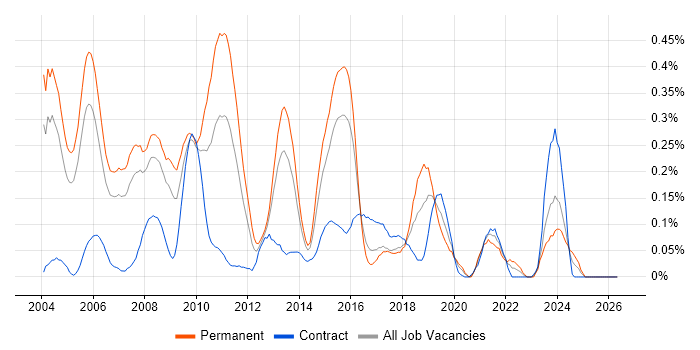 SPSS job vacancy trend in Berkshire