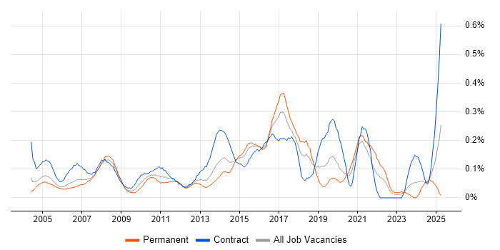Job vacancy trend for SQL Data Analyst in Berkshire Job vacancy trend for SQL Data Analyst in Berkshire