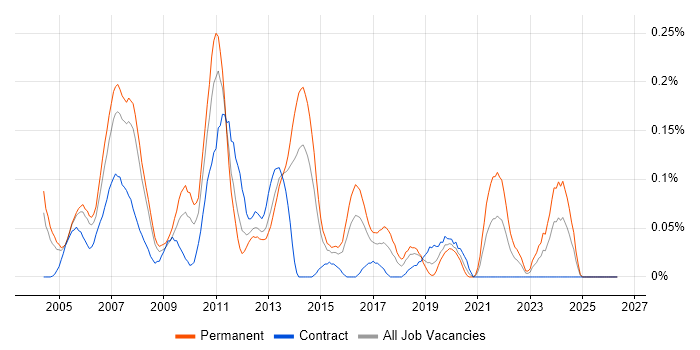 SQL Database Developer job vacancy trend in Berkshire