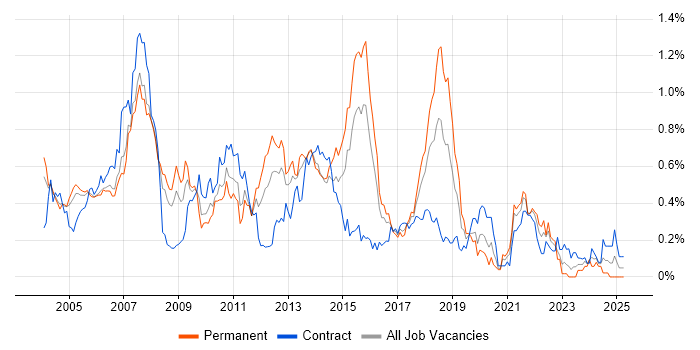 Job vacancy trend for SQL DBA in Berkshire Job vacancy trend for SQL DBA in Berkshire