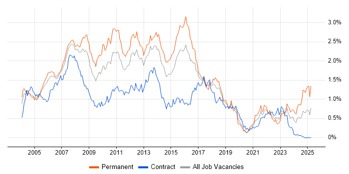Job vacancy trend for SQL Developer in Berkshire Job vacancy trend for SQL Developer in Berkshire