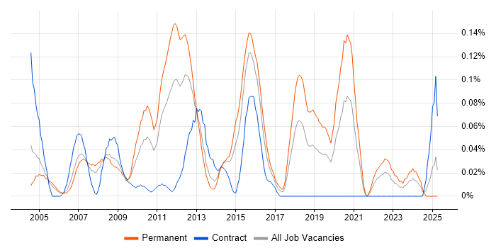 Job vacancy trend for SQL Reporting Analyst in Berkshire Job vacancy trend for SQL Reporting Analyst in Berkshire