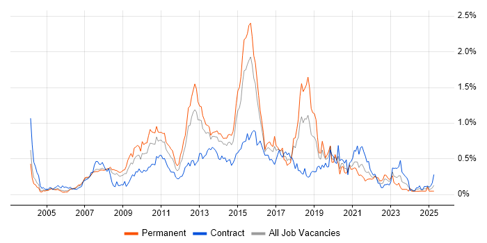 Job vacancy trend for SQL Server Analysis Services in Berkshire Job vacancy trend for SQL Server Analysis Services in Berkshire