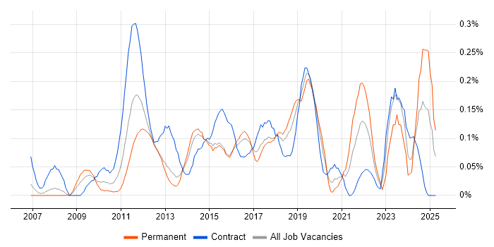 Job vacancy trend for SQL Server Management Studio (SSMS) in Berkshire Job vacancy trend for SQL Server Management Studio (SSMS) in Berkshire