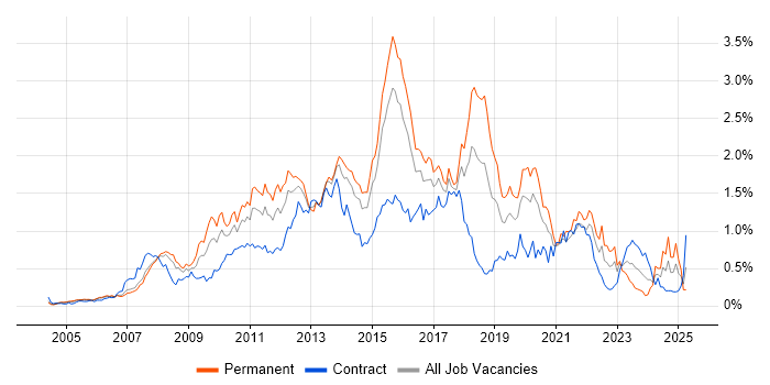 Job vacancy trend for SQL Server Reporting Services in Berkshire Job vacancy trend for SQL Server Reporting Services in Berkshire
