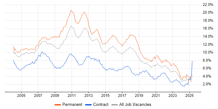 Job vacancy trend for SQL Server in Berkshire Job vacancy trend for SQL Server in Berkshire