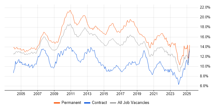 Job vacancy trend for SQL in Berkshire Job vacancy trend for SQL in Berkshire