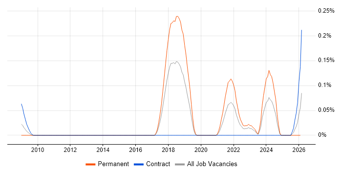 SQLAlchemy job vacancy trend in Berkshire