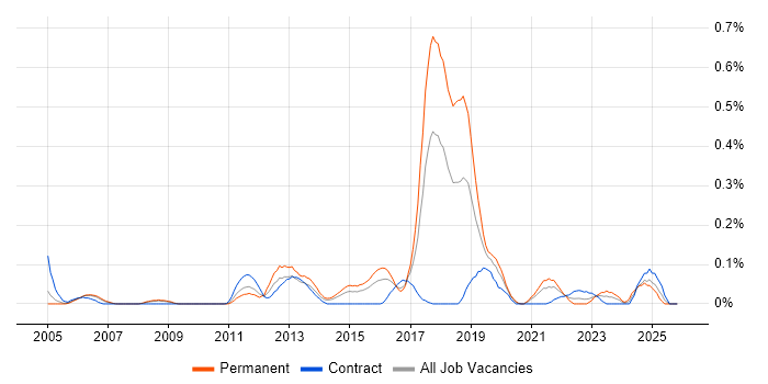SSCP job vacancy trend in Berkshire