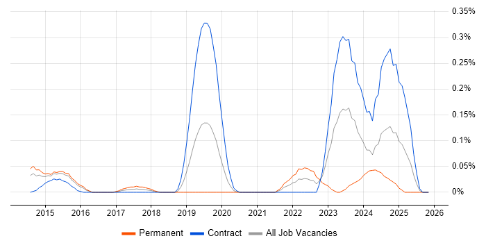 SSDT job vacancy trend in Berkshire