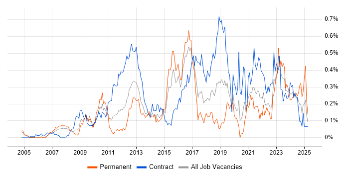 Job vacancy trend for Stakeholder and Relationship Management in Berkshire Job vacancy trend for Stakeholder and Relationship Management in Berkshire