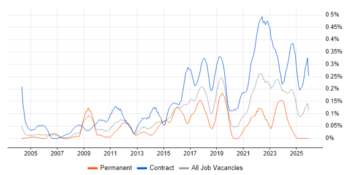 Stakeholder Identification job vacancy trend in Berkshire