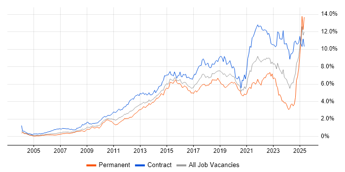Job vacancy trend for Stakeholder Management in Berkshire Job vacancy trend for Stakeholder Management in Berkshire
