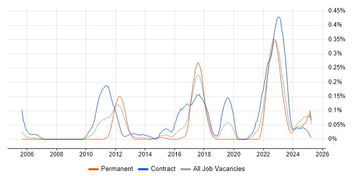 Job vacancy trend for Stakeholder Map in Berkshire Job vacancy trend for Stakeholder Map in Berkshire