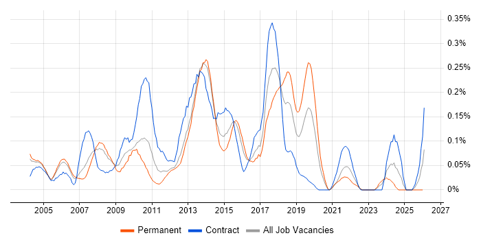 Star Schema job vacancy trend in Berkshire