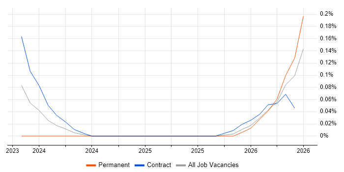 Starlink job vacancy trend in Berkshire