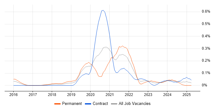 Job vacancy trend for Static Application Security Testing in Berkshire Job vacancy trend for Static Application Security Testing in Berkshire