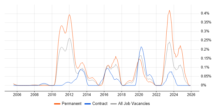 Static Code Analysis job vacancy trend in Berkshire