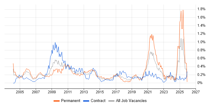 Statistical Analysis job vacancy trend in Berkshire