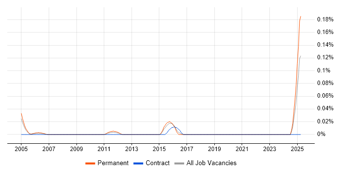 Job vacancy trend for Statistical Modeller in Berkshire