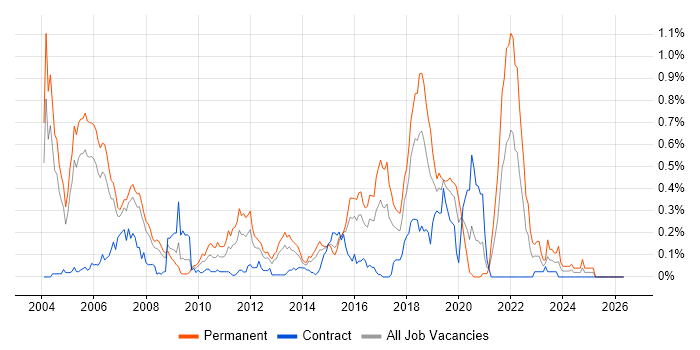 STL job vacancy trend in Berkshire