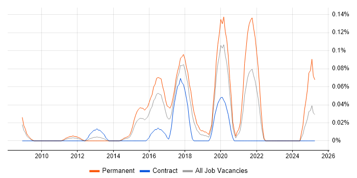 Job vacancy trend for Stochastic Modelling in Berkshire