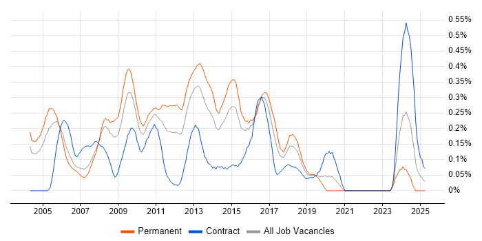 Job vacancy trend for Storage Engineer in Berkshire Job vacancy trend for Storage Engineer in Berkshire