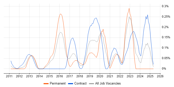 Job vacancy trend for Story Mapping in Berkshire Job vacancy trend for Story Mapping in Berkshire