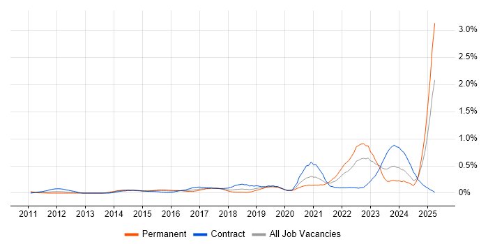 Job vacancy trend for Storytelling in Berkshire Job vacancy trend for Storytelling in Berkshire