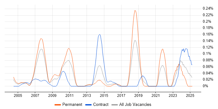 Job vacancy trend for Strategic Management in Berkshire Job vacancy trend for Strategic Management in Berkshire