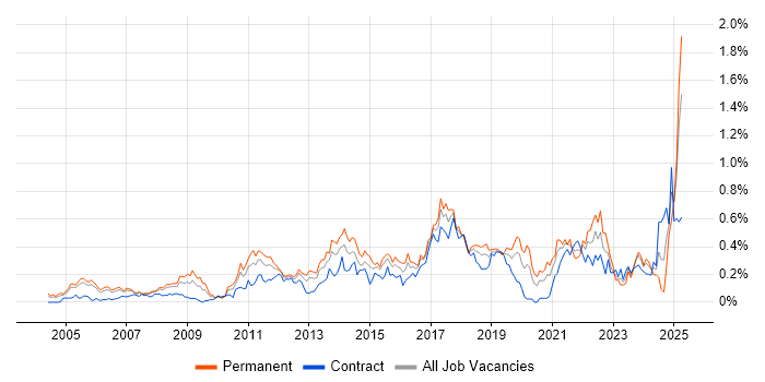 Job vacancy trend for Strategic Planning in Berkshire Job vacancy trend for Strategic Planning in Berkshire