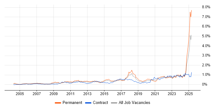 Job vacancy trend for Strategic Thinking in Berkshire