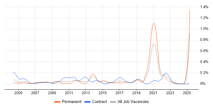 Job vacancy trend for Stress Testing in Berkshire Job vacancy trend for Stress Testing in Berkshire