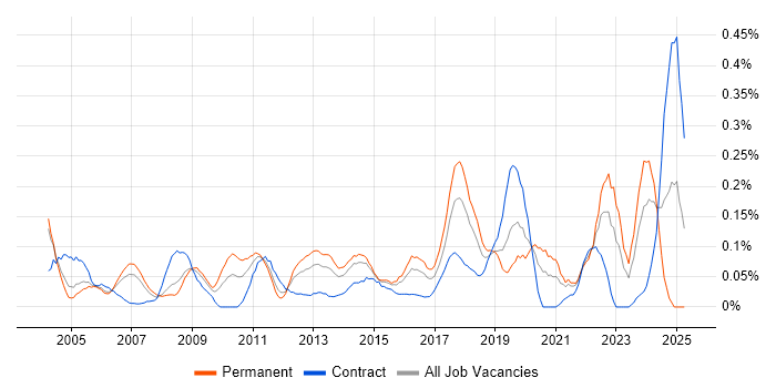 Job vacancy trend for Structured Cabling in Berkshire Job vacancy trend for Structured Cabling in Berkshire
