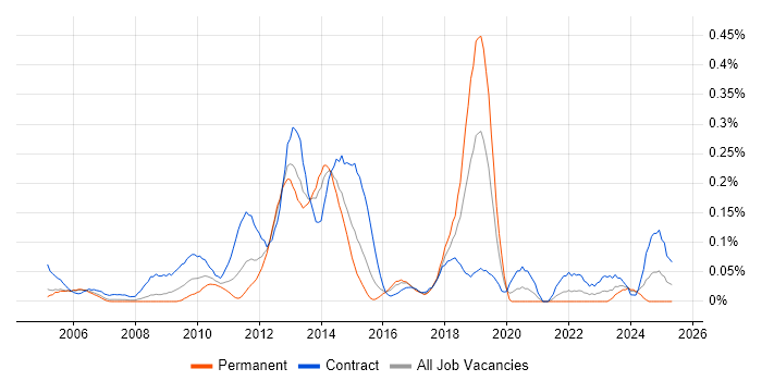 Job vacancy trend for Subject Matter Expert in Berkshire Job vacancy trend for Subject Matter Expert in Berkshire