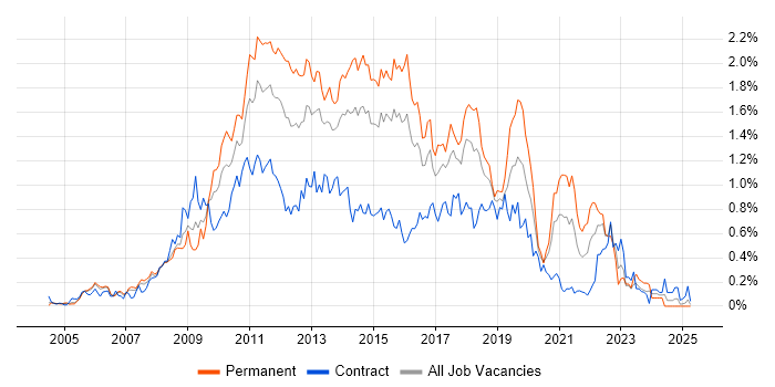 Job vacancy trend for Subversion in Berkshire Job vacancy trend for Subversion in Berkshire
