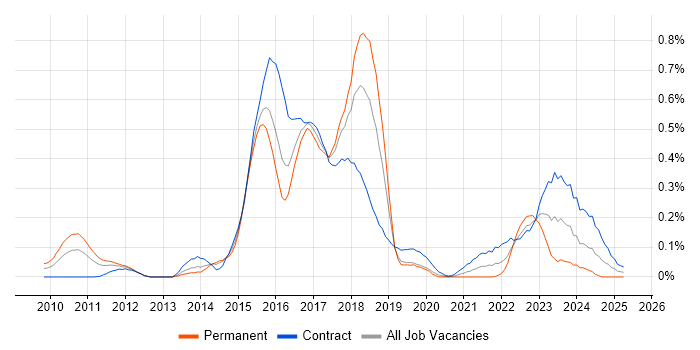 Job vacancy trend for SuccessFactors in Berkshire Job vacancy trend for SuccessFactors in Berkshire