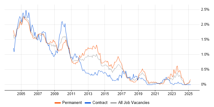 Job vacancy trend for Sun in Berkshire Job vacancy trend for Sun in Berkshire