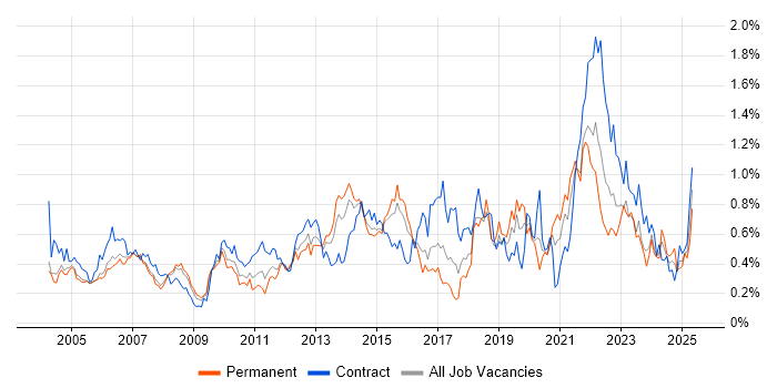 Job vacancy trend for Supplier Management in Berkshire Job vacancy trend for Supplier Management in Berkshire