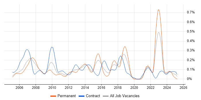 Job vacancy trend for Supplier Relationship Management in Berkshire Job vacancy trend for Supplier Relationship Management in Berkshire