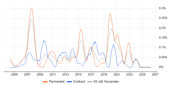 Supply Chain Analyst job vacancy trend in Berkshire