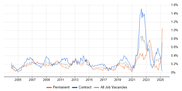 Job vacancy trend for Supply Chain Management in Berkshire Job vacancy trend for Supply Chain Management in Berkshire