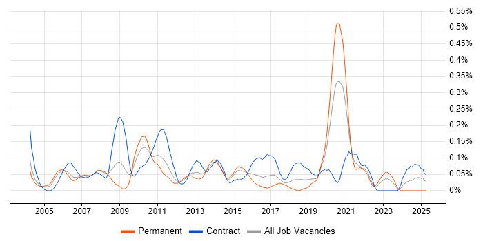 Job vacancy trend for Supply Chain Manager in Berkshire Job vacancy trend for Supply Chain Manager in Berkshire