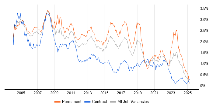 Job vacancy trend for Support Analyst in Berkshire Job vacancy trend for Support Analyst in Berkshire