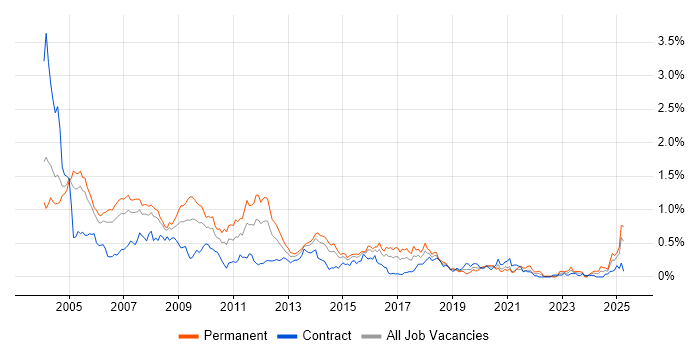 Job vacancy trend for Support Consultant in Berkshire Job vacancy trend for Support Consultant in Berkshire