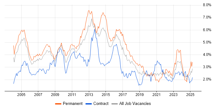 Job vacancy trend for Support Engineer in Berkshire Job vacancy trend for Support Engineer in Berkshire